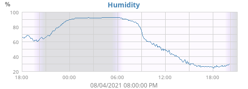 Humidity