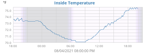 Inside Temperature