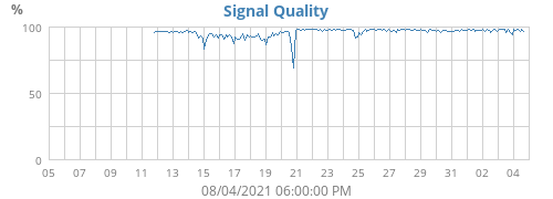 Signal Quality