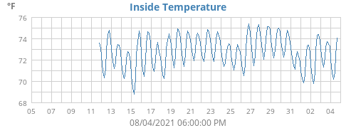 Inside Temperature