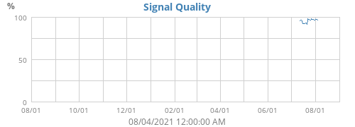 Signal Quality